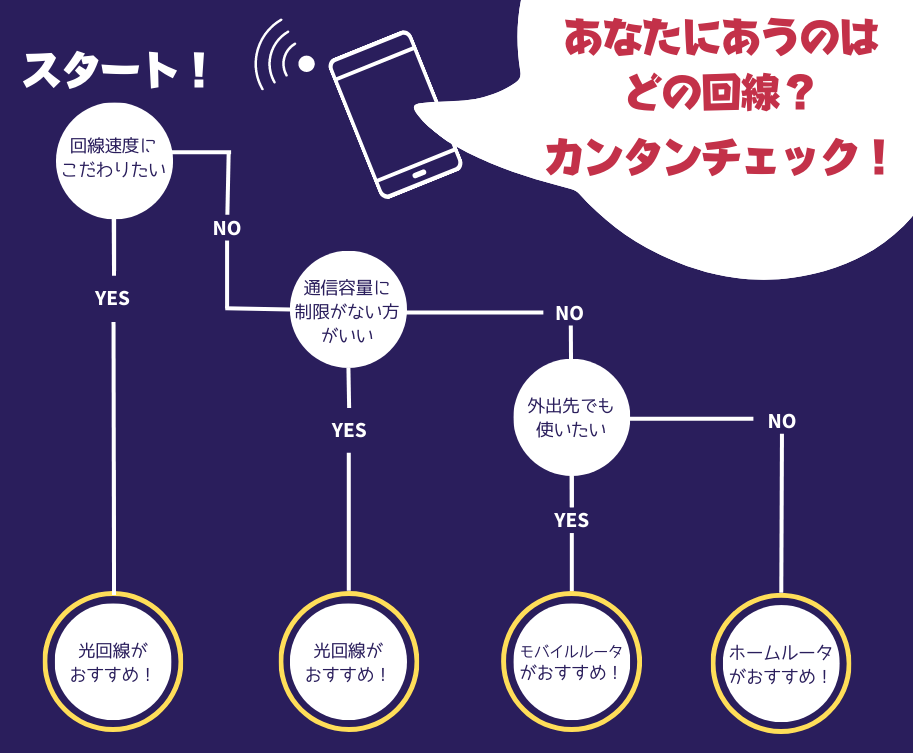 あなたにあうのはどの回線？カンタンチェック！